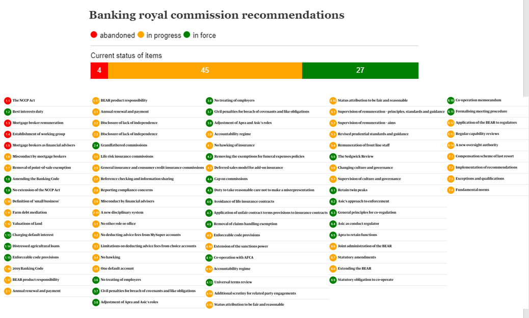 Banking royal commission recommendations - table showing status as at 2021.